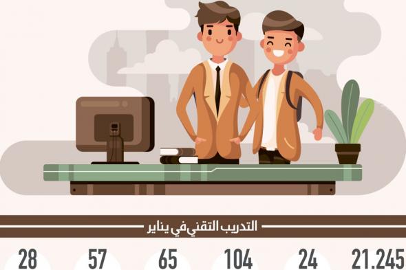 توفير 21 ألف فرصة عمل لخريجي الكليات التقنية