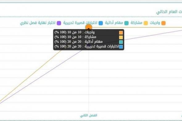 رسوم بيانية تحدد نسب تقدم الطالب في نور