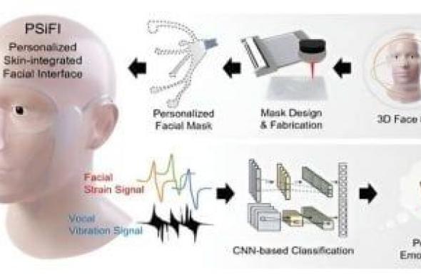 تكنولوجيا: تطوير أول تقنية للتعرف على المشاعر البشرية قابلة للارتداء فى العالم