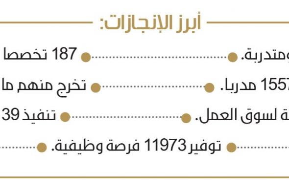 توفير 11,973 فرصة وظيفية لخريجي الكليات التقنية