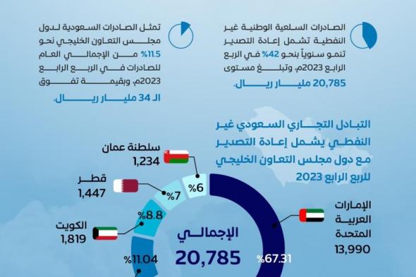 في 3 أشهر.. التبادل التجاري مع دول مجلس التعاون يتجاوز 55 مليار ريال