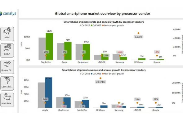 تكنولوجيا: ‏Mediatek تنهي عام 2023 باعتبارها الشركة الأكثر هيمنة للشرائح