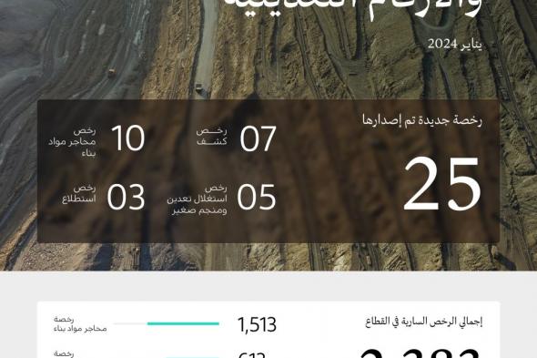 «الصناعة» تصدر 25 رخصة تعدينية جديدة في يناير 2024