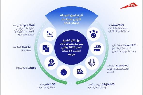 الامارات | "طرق دبي" تنجز المرحلة الأولى من الجيل الجديد لخدمات التكامل تحقيقاً لرؤية سياسة (خدمات 360)