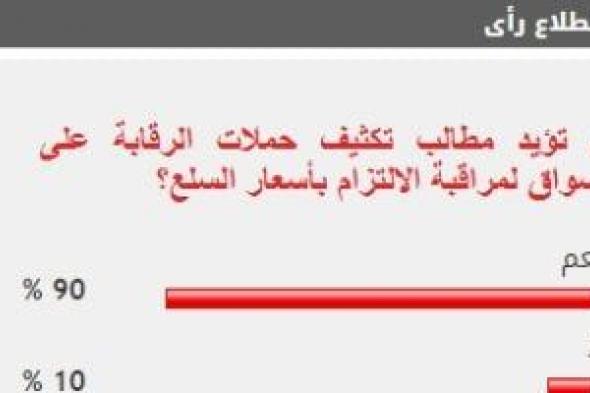 90% من القراء يطالبون بالرقابة على الأسواق لمتابعة الالتزام بأسعار السلع