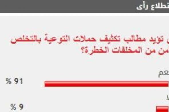 91% من القراء يطالبون بتكثيف التوعية بالتخلص الآمن من المخلفات الخطرة