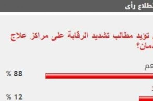 88% من القراء يطالبون بتشديد الرقابة على مراكز العلاج من الإدمان