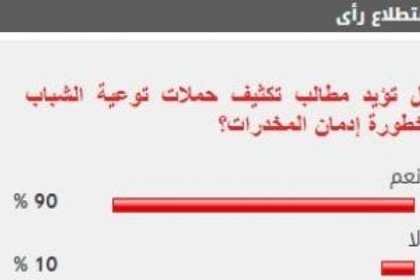 90 % من القراء يطالبون بتكثيف حملات توعية الشباب بخطورة إدمان المخدرات