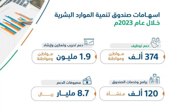 صندوق تنمية الموارد البشرية: 1.9 مليون مستفيد من الخدمات والمنتجات خلال 2023