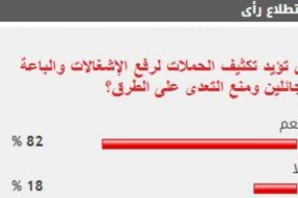 82 % من القراء يؤيدون تكثيف حملات رفع الإشغالات ومنع التعدى على الطرق