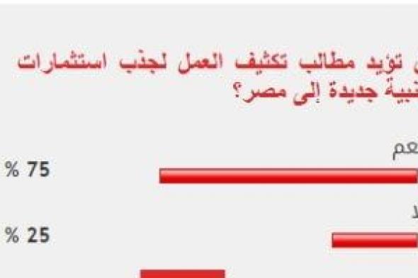 75% من القراء يطالبون بتكثيف العمل لجذب استثمارات أجنبية جديدة لمصر