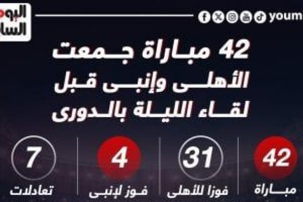 42 مباراة جمعت الأهلى وإنبى قبل لقاء الليلة بالدوري.. إنفو جراف