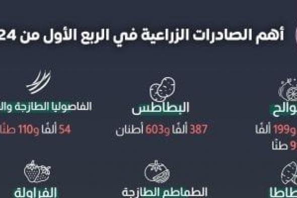 وزير الزراعة: الصادرات الزراعية تجاوزت 2.2 مليون طن فى الربع الأول من 2024