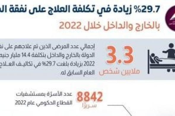 الحكومة: ارتفاع تكلفة العلاج على نفقة الدولة بالخارج والداخل بنسبة 29.7%