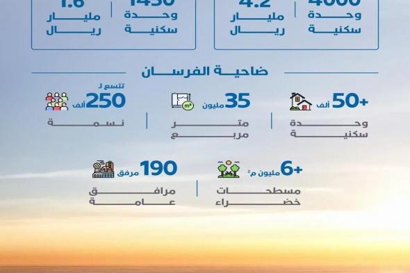 “الوطنية للإسكان”: مبيعات ضاحية الفرسان تتجاوز 4.2 مليارات ريال خلال عام من إطلاقها