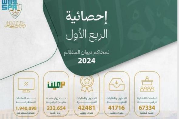 67 ألف جلسة قضائية رقمية بديوان المظالم خلال الربع الأول من 2024