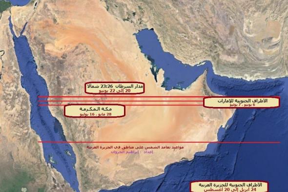 الامارات | تعامد الشمس يبدأ غدا ..والانقلاب الصيفي يونيو المقبل