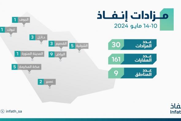 «إنفاذ» يشرف على 30 مزادا لبيع 161 عقارا سكنيا وتجاريا