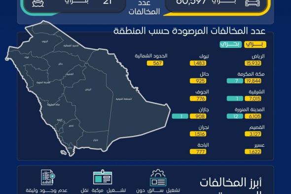 205 آلاف عملية فحص لأنشطة النقل البري والبحري والسككي خلال أبريل