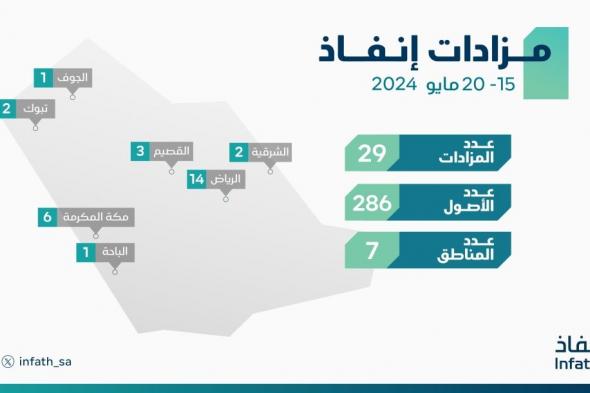 إنفاذ يشرف على 29 مزادا لبيع 286 من العقارات والمركبات