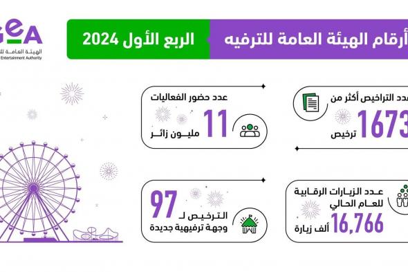 السعودية | “هيئة الترفيه” ترخص لـ 1673 نشاطاً ترفيهياً بالمملكة في الربع الأول من 2024