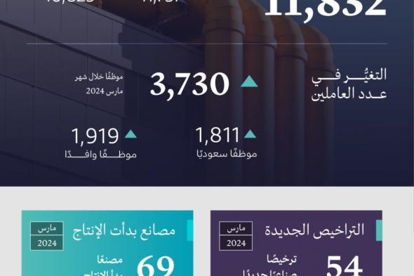 «الصناعة» تصدر 54 ترخيصاً صناعياً جديداً خلال مارس 2024