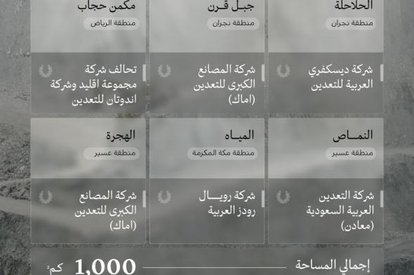 «الصناعة»: فوز 6 شركات في الجولة الخامسة للمنافسات التعدينية