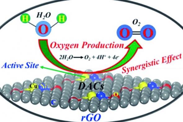 الامارات | باحثون بجامعة خليفة يطوّرون محفزات لتحسين إنتاج الأكسجين النظيف