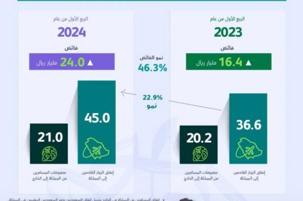 السياحة: تجاوز إنفاق الزوار القادمين إلى السعودية 45 مليار ريال خلال الربع الأول من 2024