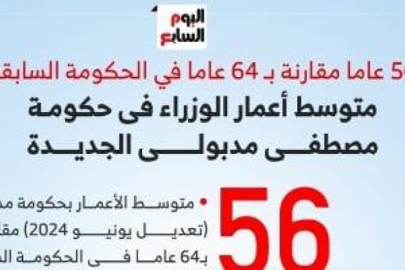 متوسط أعمار الوزراء فى حكومة مصطفى مدبولى الجديدة.. إنفوجراف