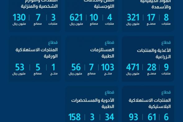 «المحتوى المحلي»: إضافة 205 منتجات وطنية بإنفاق 3.4 مليار ريال