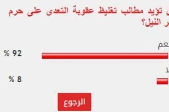 %92 من القراء يطالبون بتغليظ عقوبة التعدى على حرم نهر النيل