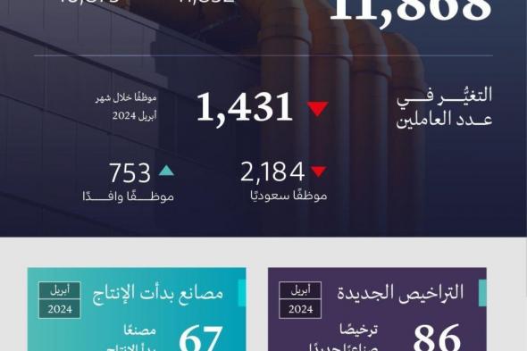 86 ترخيصاً صناعياً جديداً خلال شهر أبريل 2024