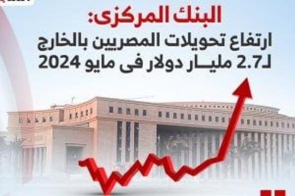 ارتفاع تحويلات المصريين بالخارج لـ2.7 مليار دولار فى مايو 2024 (إنفوجراف)