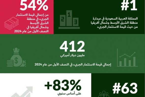 1.5 مليار ريال حجم الاستثمار الجريء في السعودية خلال 6 أشهر