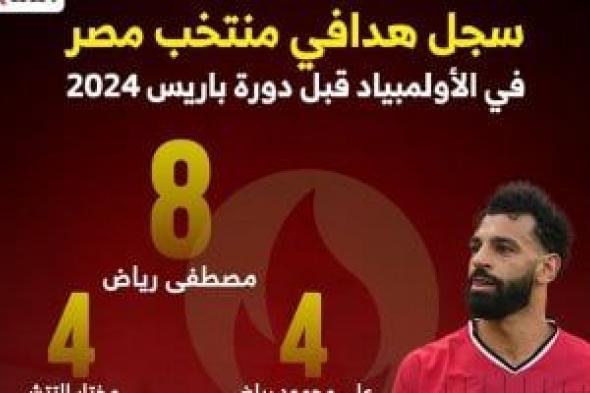 سجل هدافى منتخب مصر فى الأولمبياد قبل دورة باريس 2024.. إنفوجراف