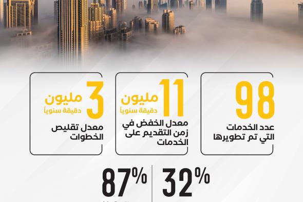 الامارات | 30 جهة حكومية تطور 98 خدمة لتحقيق أفضل خدمات حكومية بالعالم