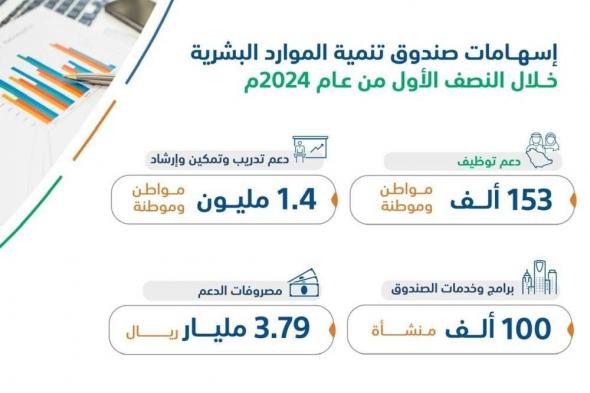 مدير عام صندوق تنمية الموارد البشرية: دعم توظيف 153 ألف سعودي بالقطاع الخاص خلال النصف الأول من 2024