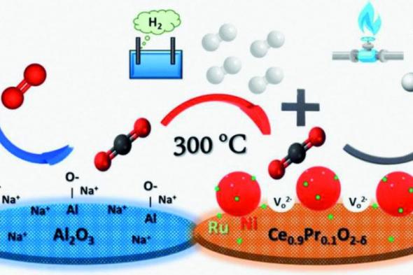 الامارات | تطوير محفزات لتحويل «أكسيد الكربون» إلى ميثان