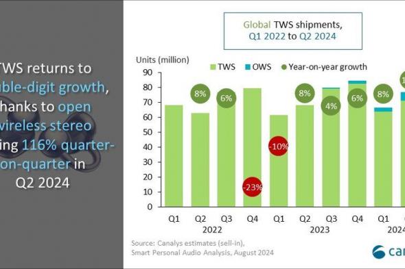 تكنولوجيا: ارتفاع سوق الأجهزة الصوتية الذكية بنسبة 10 بالمئة في الربع الثاني