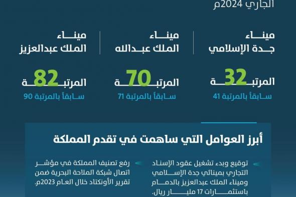 السعودية ترفع تصنيف موانئها إلى الـ15 عالميا..‎ و3 موانئ ضمن أكبر 100 بالعالم