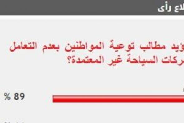 89% من القراء يطالبون بتوعية المواطنين بعدم التعامل مع شركات السياحة المخالفة