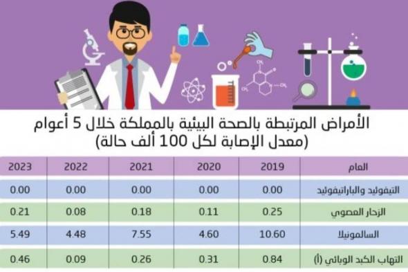 عدوى السالمونيلا تتصدر الأمراض المرتبطة بصحة البيئة