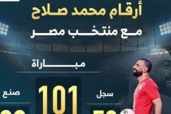 أرقام محمد صلاح مع منتخب مصر بعد نهاية معسكر أكتوبر.. إنفوجراف