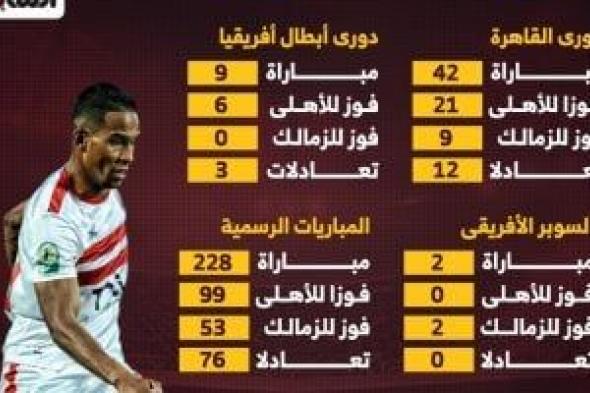 تاريخ مواجهات الأهلي والزمالك في كل البطولات قبل لقاء السوبر.. إنفو جراف