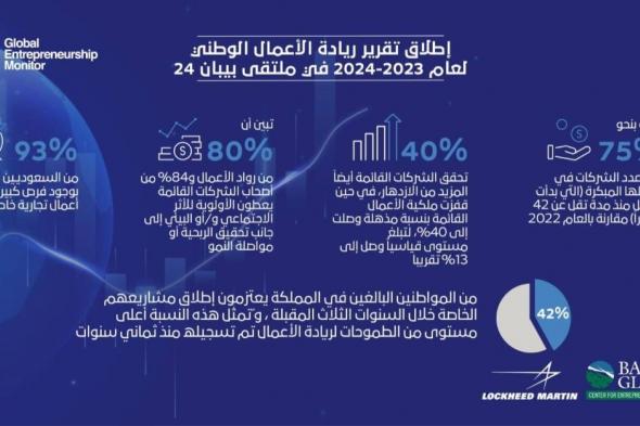 تقرير جديد يكشف أن السعوديين يُقبلون على تبني ريادة الأعمال ويُسجلون أعلى مستوى منذ 8 سنوات