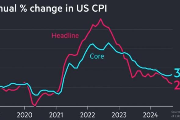 معدل التضخم الأمريكي يرتفع لأول مرة منذ 8 أشهر مع تسجيل عملة البيتكوين لمستويات قياسية جديدة