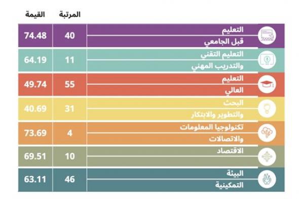 الإمارات تتصدّر الدول العربية في مؤشر المعرفة... وتتفوق عالمياً في 16 مؤشراً فرعياً