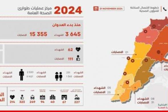 الصحة: 3645 شهيدا و15355 جريحا منذ بدء العدوان وحصيلة يوم أمس 62 شهيدا و111 جريحا