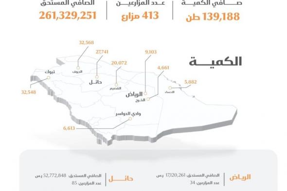 صرف 261 مليون ريال مستحقات الدفعة السادسة لمزارعي القمح المحلي